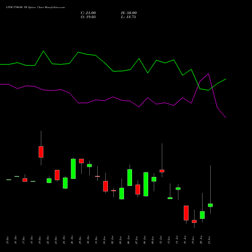 LTIM 5700.00 PE (PUT) 27 January 2026 options price chart analysis Ltimindtree Limited 