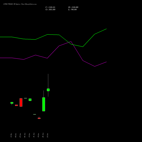 LTIM 5700.00 PE (PUT) 24 February 2026 options price chart analysis Ltimindtree Limited 