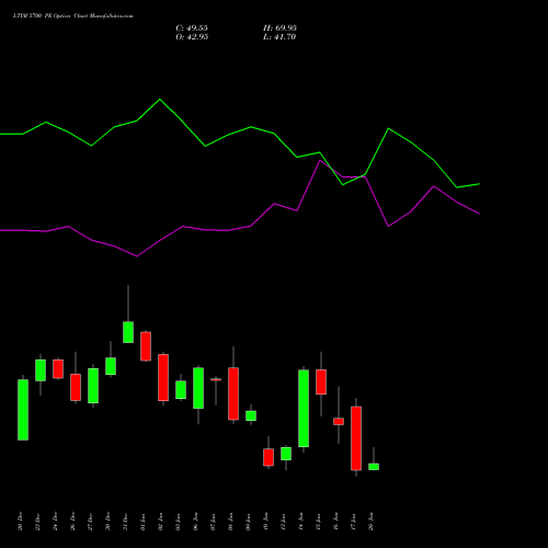 LTIM 5700 PE PUT indicators chart analysis Ltimindtree Limited options price chart strike 5700 PUT