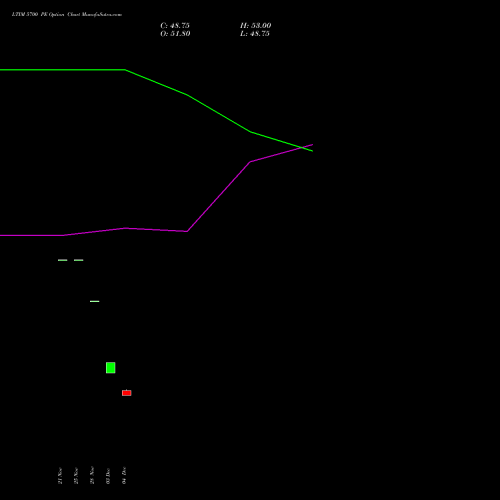 Live LTIM 5700 PE (PUT) 27 January 2026 options price chart analysis Ltimindtree Limited 