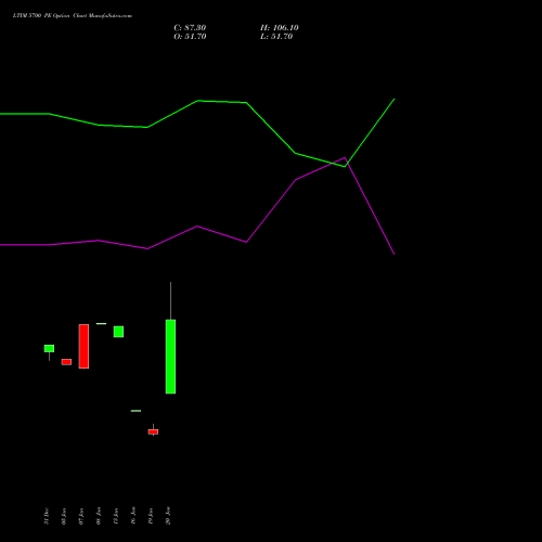 LTIM 5700 PE (PUT) 24 February 2026 options price chart analysis Ltimindtree Limited 