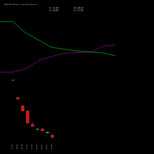 Live LTIM 5750 PE (PUT) 30 December 2025 options price chart analysis Ltimindtree Limited 