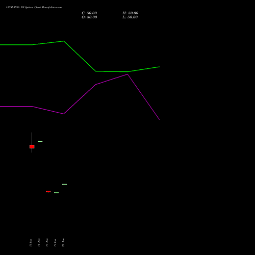LTIM 5750 PE (PUT) 24 February 2026 options price chart analysis Ltimindtree Limited 