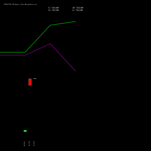 LTIM 5750 PE (PUT) 30 March 2026 options price chart analysis Ltimindtree Limited 