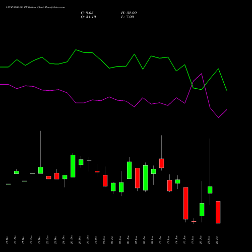 LTIM 5800.00 PE (PUT) 27 January 2026 options price chart analysis Ltimindtree Limited 