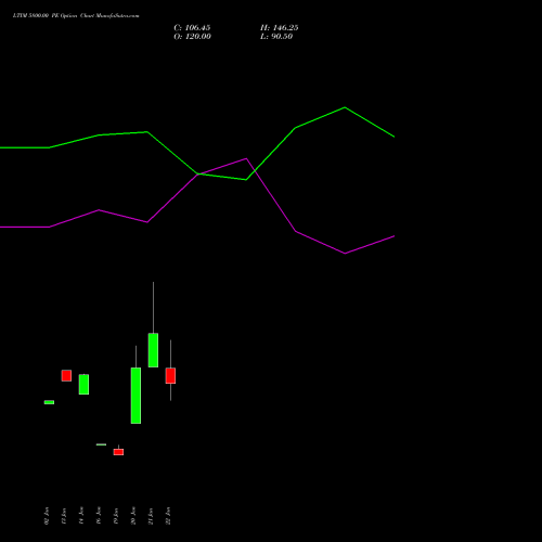 LTIM 5800.00 PE (PUT) 24 February 2026 options price chart analysis Ltimindtree Limited 