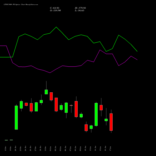 LTIM 5800 PE PUT indicators chart analysis Ltimindtree Limited options price chart strike 5800 PUT