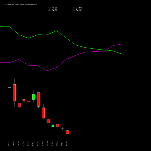 Live LTIM 5800 PE (PUT) 30 December 2025 options price chart analysis Ltimindtree Limited 