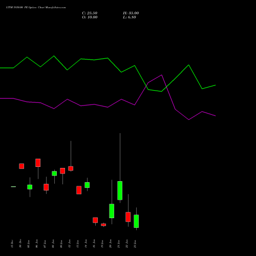 LTIM 5850.00 PE (PUT) 27 January 2026 options price chart analysis Ltimindtree Limited 