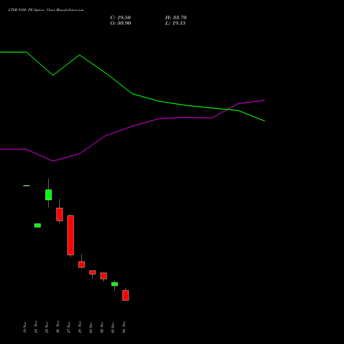 Live LTIM 5850 PE (PUT) 30 December 2025 options price chart analysis Ltimindtree Limited 