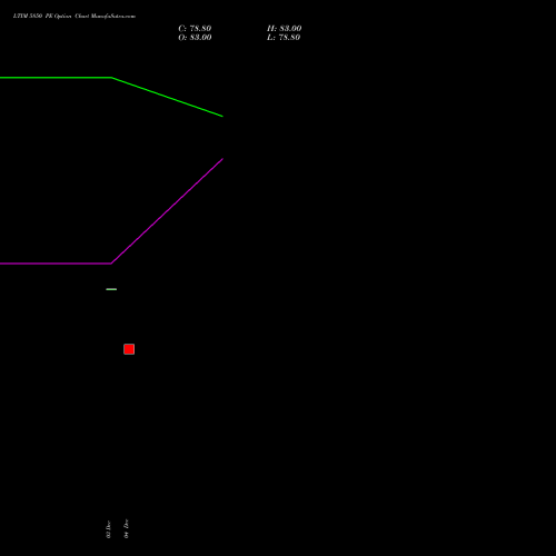 Live LTIM 5850 PE (PUT) 27 January 2026 options price chart analysis Ltimindtree Limited 