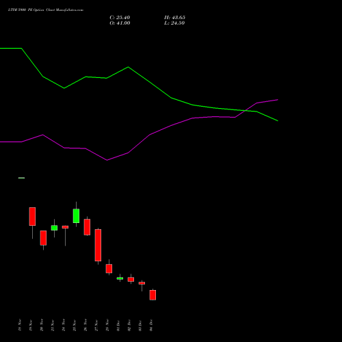 Live LTIM 5900 PE (PUT) 30 December 2025 options price chart analysis Ltimindtree Limited 