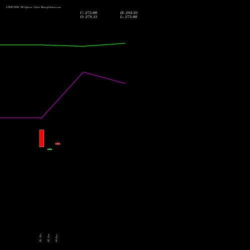 LTIM 5950 PE PUT indicators chart analysis Ltimindtree Limited options price chart strike 5950 PUT