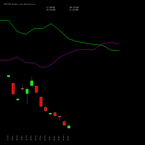 Live LTIM 5950 PE (PUT) 30 December 2025 options price chart analysis Ltimindtree Limited 