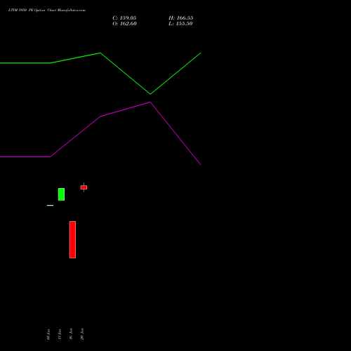 LTIM 5950 PE (PUT) 24 February 2026 options price chart analysis Ltimindtree Limited 