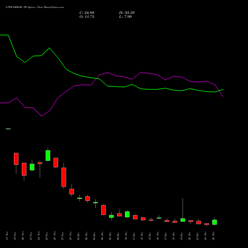 LTIM 6000.00 PE (PUT) 30 December 2025 options price chart analysis Ltimindtree Limited 