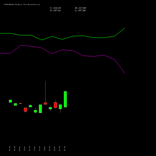 LTIM 6000.00 PE (PUT) 27 January 2026 options price chart analysis Ltimindtree Limited 