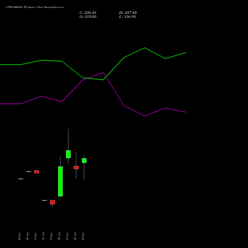 LTIM 6000.00 PE (PUT) 24 February 2026 options price chart analysis Ltimindtree Limited 