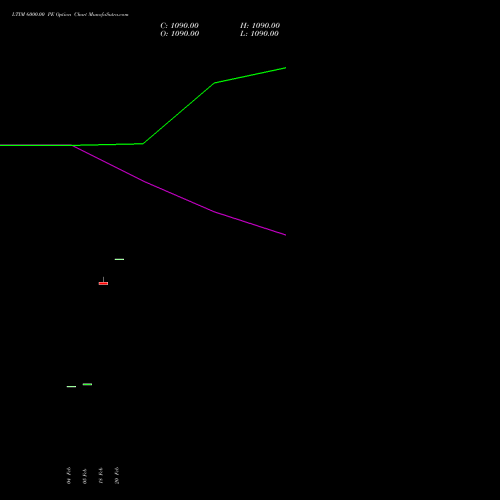 LTIM 6000.00 PE (PUT) 30 March 2026 options price chart analysis Ltimindtree Limited 