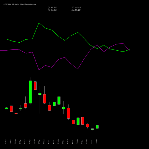 LTIM 6000 PE PUT indicators chart analysis Ltimindtree Limited options price chart strike 6000 PUT