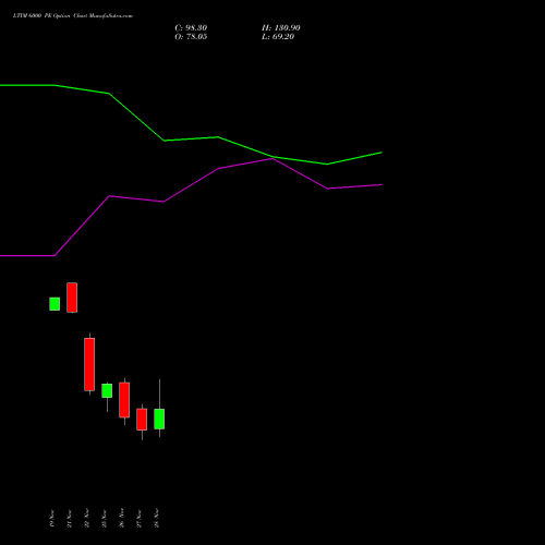 LTIM 6000 PE PUT indicators chart analysis Ltimindtree Limited options price chart strike 6000 PUT