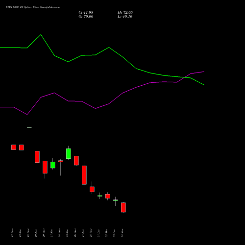 Live LTIM 6000 PE (PUT) 30 December 2025 options price chart analysis Ltimindtree Limited 