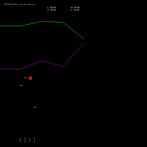 LTIM 6000 PE (PUT) 24 February 2026 options price chart analysis Ltimindtree Limited 