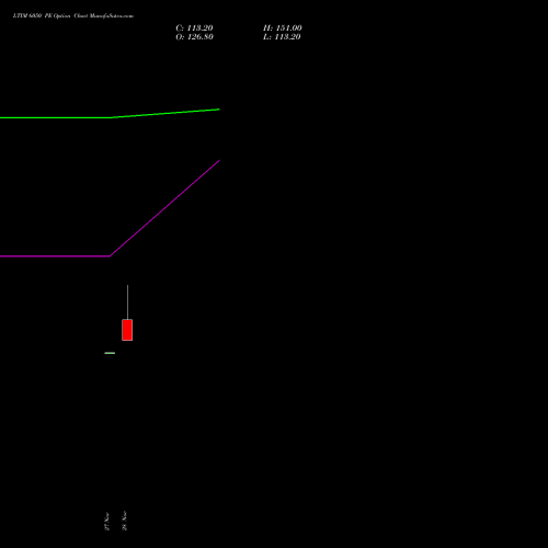 LTIM 6050 PE PUT indicators chart analysis Ltimindtree Limited options price chart strike 6050 PUT