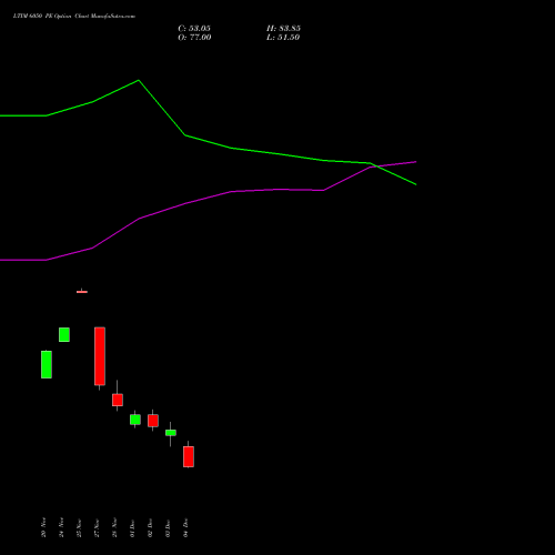 Live LTIM 6050 PE (PUT) 30 December 2025 options price chart analysis Ltimindtree Limited 