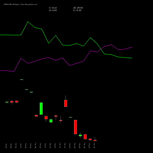 LTIM 6100 PE PUT indicators chart analysis Ltimindtree Limited options price chart strike 6100 PUT