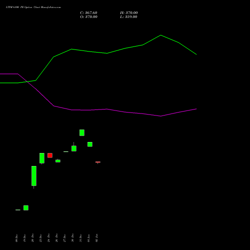 LTIM 6100 PE PUT indicators chart analysis Ltimindtree Limited options price chart strike 6100 PUT