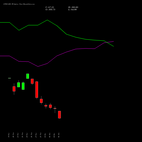 Live LTIM 6100 PE (PUT) 30 December 2025 options price chart analysis Ltimindtree Limited 