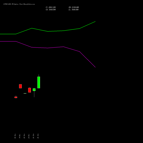LTIM 6100 PE (PUT) 27 January 2026 options price chart analysis Ltimindtree Limited 