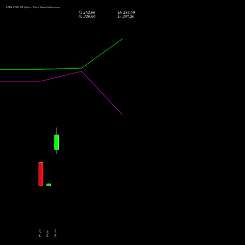 LTIM 6100 PE (PUT) 24 February 2026 options price chart analysis Ltimindtree Limited 