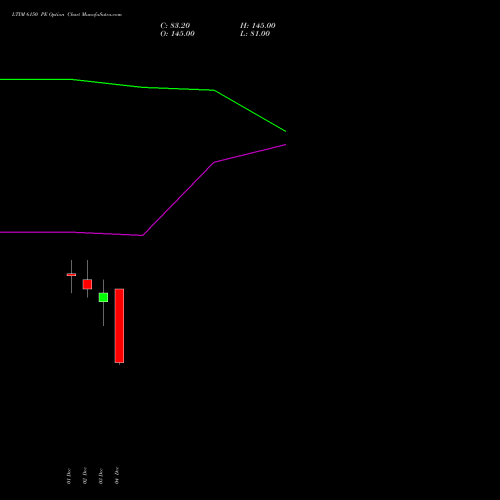 Live LTIM 6150 PE (PUT) 30 December 2025 options price chart analysis Ltimindtree Limited 