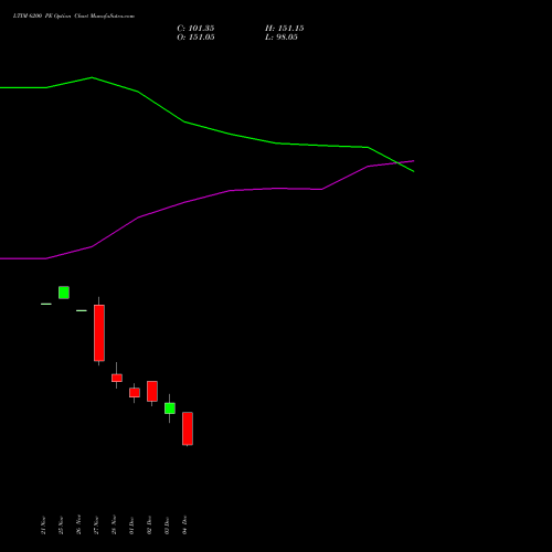 Live LTIM 6200 PE (PUT) 30 December 2025 options price chart analysis Ltimindtree Limited 