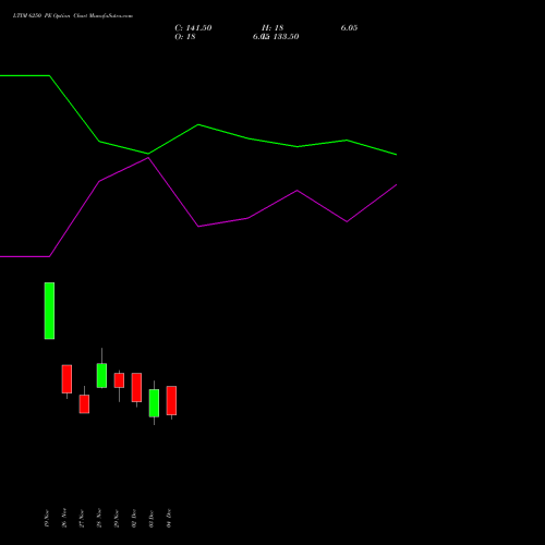 LTIM 6250 PE PUT indicators chart analysis Ltimindtree Limited options price chart strike 6250 PUT