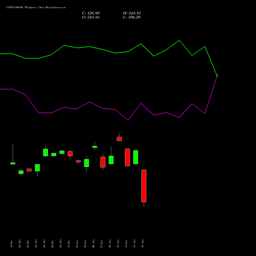 LTIM 6300.00 PE (PUT) 27 January 2026 options price chart analysis Ltimindtree Limited 