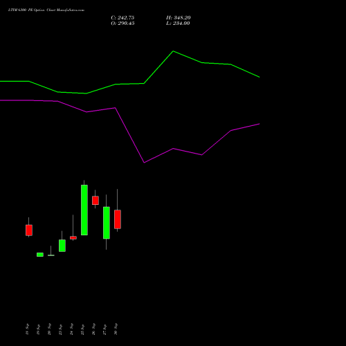 LTIM 6300 PE PUT indicators chart analysis Ltimindtree Limited options price chart strike 6300 PUT