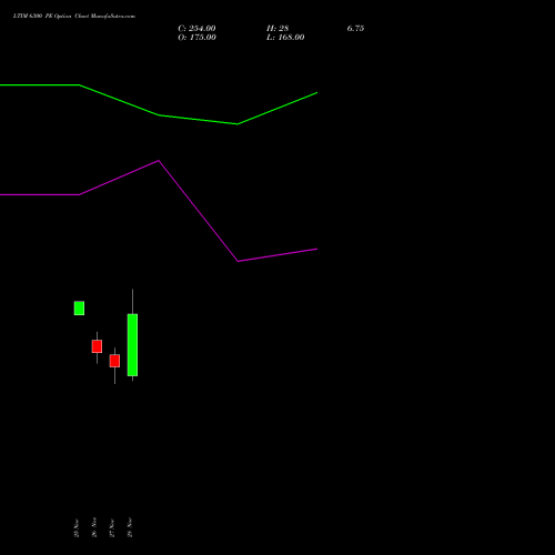LTIM 6300 PE PUT indicators chart analysis Ltimindtree Limited options price chart strike 6300 PUT