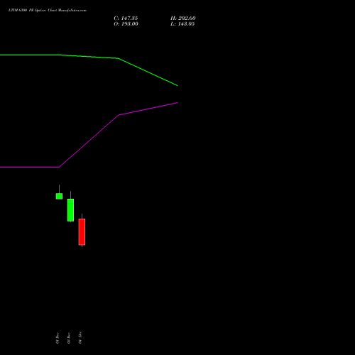 Live LTIM 6300 PE (PUT) 30 December 2025 options price chart analysis Ltimindtree Limited 