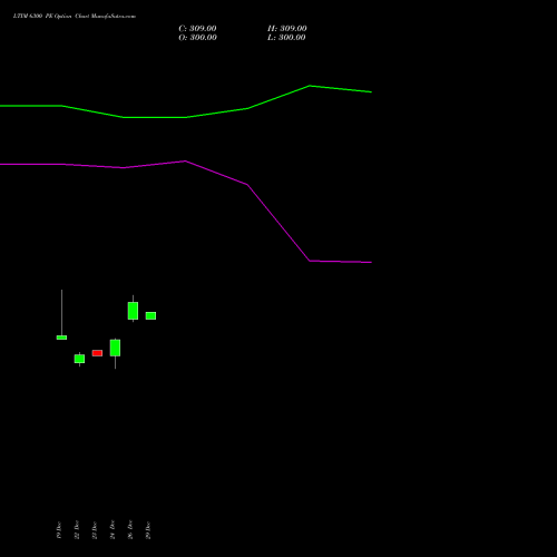 LTIM 6300 PE (PUT) 27 January 2026 options price chart analysis Ltimindtree Limited 