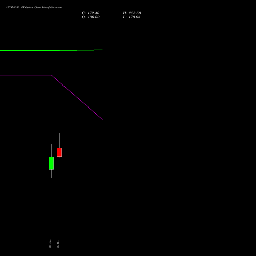 Live LTIM 6350 PE (PUT) 30 December 2025 options price chart analysis Ltimindtree Limited 