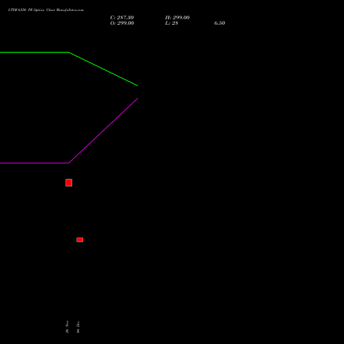 Live LTIM 6350 PE (PUT) 27 January 2026 options price chart analysis Ltimindtree Limited 