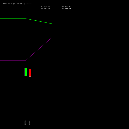 LTIM 6400 PE PUT indicators chart analysis Ltimindtree Limited options price chart strike 6400 PUT