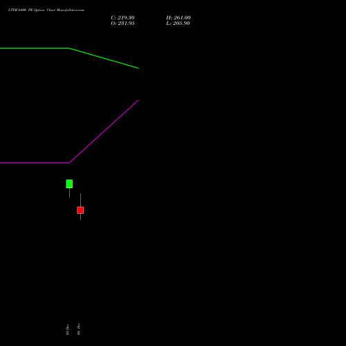 Live LTIM 6400 PE (PUT) 30 December 2025 options price chart analysis Ltimindtree Limited 