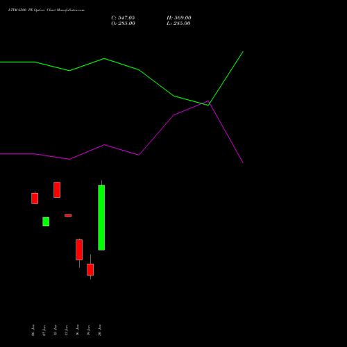 LTIM 6500 PE (PUT) 27 January 2026 options price chart analysis Ltimindtree Limited 