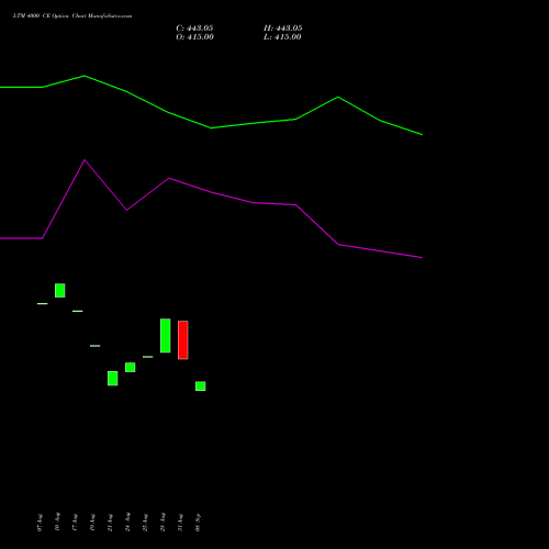 LTM 4000 CE (CALL) 29 September 2026 options price chart analysis Ltimindtree Limited 
