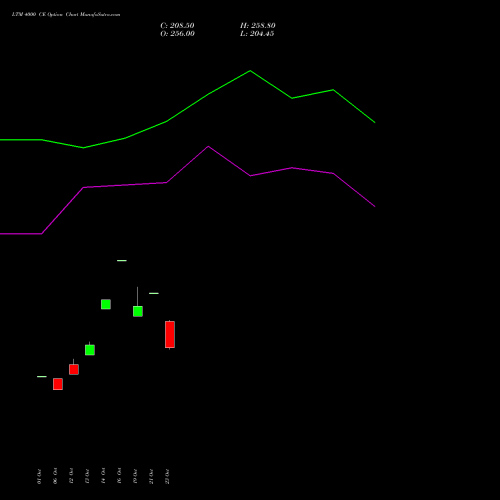 LTM 4000 CE (CALL) 23 November 2026 options price chart analysis Ltimindtree Limited 