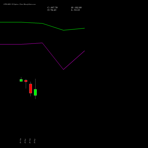 LTM 4050 CE (CALL) 27 October 2026 options price chart analysis Ltimindtree Limited 